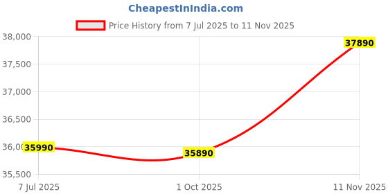flipkart.com HP 15s Intel Core i3 11th Gen 1115G4 - (8 GB/512 GB SSD/Windows 10 Home) 15s-FQ2072TU Thin and Light Laptop Price History Graph from 7 Jul 2025 to 11 Nov 2025