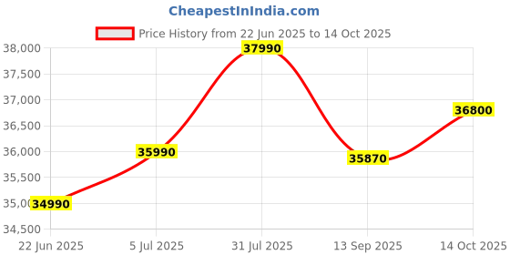flipkart.com HP 15s Intel Core i3 11th Gen 1115G4 - (8 GB/512 GB SSD/Windows 11 Home) 15s-fq2671TU Thin and Light Laptop Price History Graph from 22 Jun 2025 to 14 Oct 2025