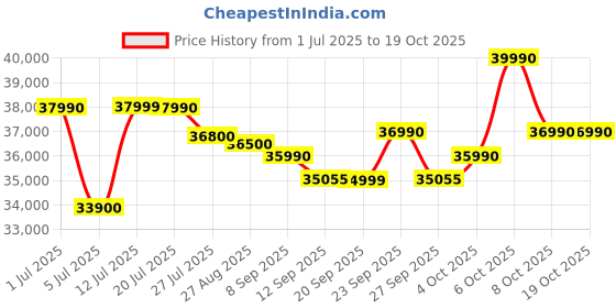 flipkart.com HP 15s Intel Core i3 11th Gen 1115G4 - (8 GB/512 GB SSD/Windows 11 Home) 15s-fq2717TU Thin and Light Laptop Price History Graph from 1 Jul 2025 to 17 Oct 2025