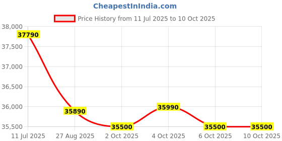flipkart.com HP 15s Intel Core i3 11th Gen 1115G4 - (8 GB/512 GB SSD/Windows 11 Home) 15s-FR2006TU Thin and Light Laptop Price History Graph from 11 Jul 2025 to 9 Oct 2025