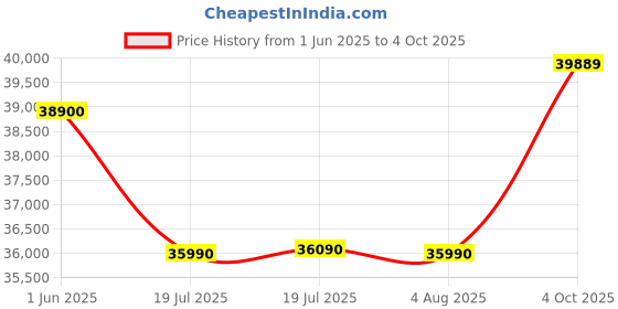 flipkart.com HP 15s Intel Core i3 11th Gen 1115G4 - (8 GB/512 GB SSD/Windows 11 Home) 15s-fr2511TU Thin and Light Laptop Price History Graph from 1 Jun 2025 to 4 Oct 2025