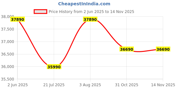 flipkart.com HP 15s Intel Core i3 11th Gen 1125G4 - (8 GB/512 GB SSD/Windows 11 Home) 15s-dy3501TU Thin and Light Laptop Price History Graph from 2 Jun 2025 to 13 Nov 2025