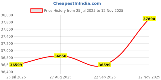 flipkart.com HP 15s Intel Core i3 11th Gen 1125G4 - (8 GB/512 GB SSD/Windows 11 Home) 15s-dy3501TU Thin and Light Laptop Price History Graph from 25 Jul 2025 to 12 Nov 2025