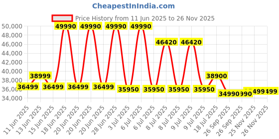 flipkart.com HP 15s Intel Core i3 12th Gen 1215U - (8 GB/512 GB SSD/Windows 11 Home) 15s-fq5007TU Thin and Light Laptop Price History Graph from 11 Jun 2025 to 26 Nov 2025