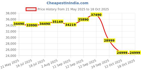 flipkart.com HP 15s Intel Core i3 12th Gen 1215U - (8 GB/512 GB SSD/Windows 11 Home) 15s-fy5003TU Thin and Light Laptop Price History Graph from 21 May 2025 to 18 Oct 2025