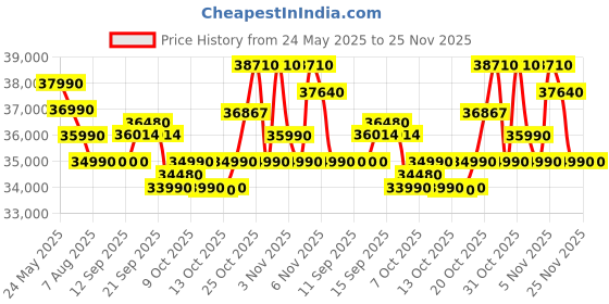 flipkart.com HP 15s Intel Core i3 13th Gen 1315U - (8 GB/512 GB SSD/Windows 11 Home) 15-fd0006TU Thin and Light Laptop Price History Graph from 24 May 2025 to 25 Nov 2025
