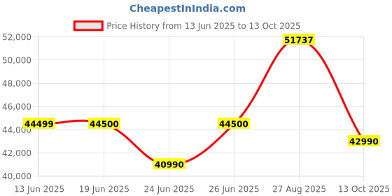 flipkart.com HP 15s Intel Core i3 13th Gen 1315U - (8 GB/512 GB SSD/Windows 11 Home) 15-fd0018TU Thin and Light Laptop Price History Graph from 13 Jun 2025 to 13 Oct 2025