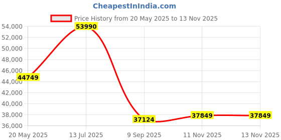 flipkart.com HP 15s Intel Core i3 13th Gen 1315U - (8 GB/512 GB SSD/Windows 11 Home) 15-fd0019TU Thin and Light Laptop Price History Graph from 20 May 2025 to 13 Nov 2025