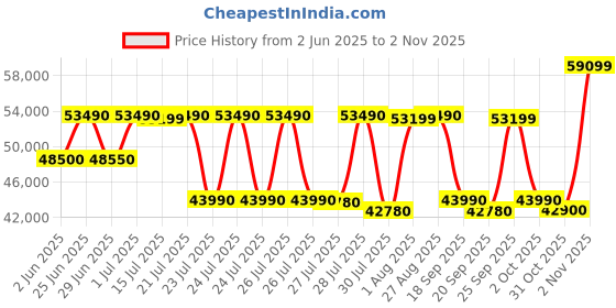 flipkart.com HP 15s Intel Core i5 11th Gen 1135G7 - (8 GB/512 GB SSD/Windows 11 Home) 15s-du3517TU Thin and Light Laptop Price History Graph from 2 Jun 2025 to 2 Nov 2025