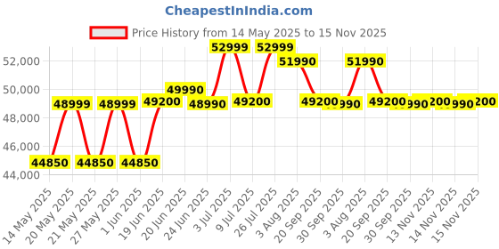 flipkart.com HP 15s Intel Core i5 11th Gen 1155G7 - (16 GB/512 GB SSD/Windows 11 Home) 15s-fr4001TU Thin and Light Laptop Price History Graph from 14 May 2025 to 15 Nov 2025