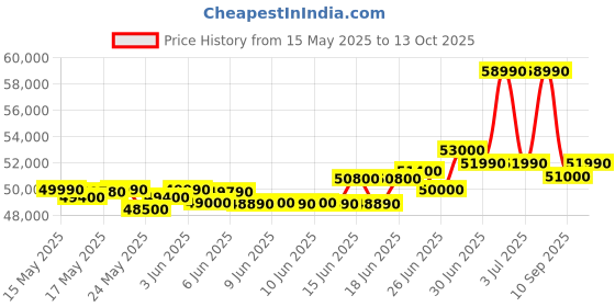flipkart.com HP 15s Intel Core i5 12th Gen 1235U - (16 GB/512 GB SSD/Windows 11 Home) 15s-fq5112TU Thin and Light Laptop Price History Graph from 15 May 2025 to 13 Oct 2025