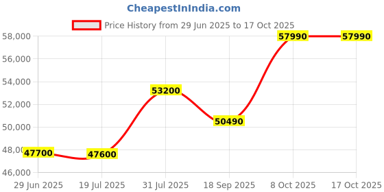 flipkart.com HP 15s Intel Core i5 12th Gen 1235U - (8 GB/512 GB SSD/Windows 11 Home) 15s-fq5111TU Thin and Light Laptop Price History Graph from 29 Jun 2025 to 16 Oct 2025