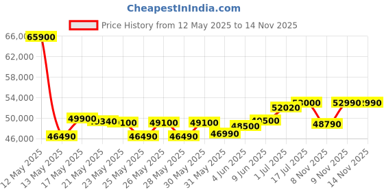 flipkart.com HP 15s Intel Core i5 12th Gen 1235U - (8 GB/512 GB SSD/Windows 11 Home) fy5008TU Thin and Light Laptop Price History Graph from 12 May 2025 to 14 Nov 2025