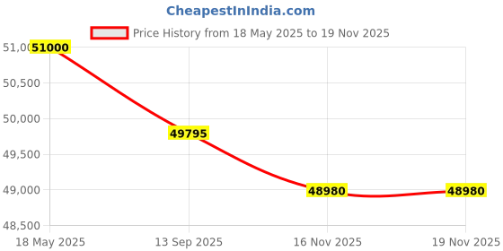 flipkart.com HP 15s Intel Core i5 12th Gen 1240P - (8 GB/512 GB SSD/Windows 11 Home) 15s- fq5010TU Thin and Light Laptop Price History Graph from 18 May 2025 to 19 Nov 2025