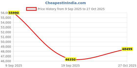 flipkart.com HP 15s Intel Core i5 12th Gen - (8 GB/512 GB SSD/Windows 11 Home) 15S-FQ5202TU Thin and Light Laptop Price History Graph from 9 Sep 2025 to 27 Oct 2025