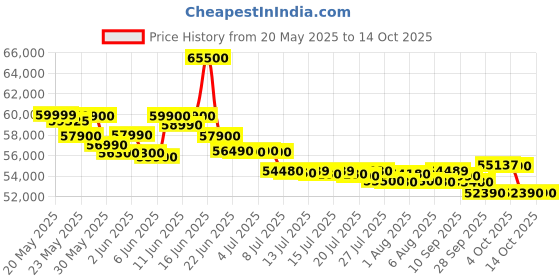 flipkart.com HP 15s Intel Core i5 13th Gen 1334U - (16 GB/512 GB SSD/Windows 11 Home) 15-fd0013TU Thin and Light Laptop Price History Graph from 20 May 2025 to 14 Oct 2025