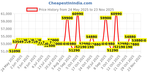 flipkart.com HP 15s Intel Core i5 13th Gen 1335U - (8 GB/512 GB SSD/Windows 11 Home) 15-fd0011TU Thin and Light Laptop Price History Graph from 24 May 2025 to 23 Nov 2025