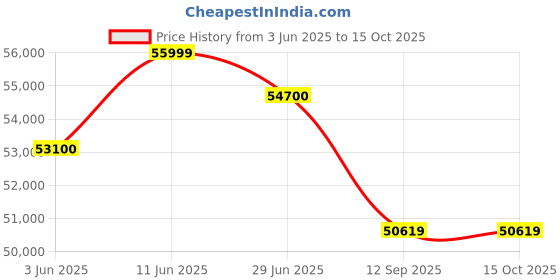 flipkart.com HP 15s Intel Core i5 13th Gen 1335U - (8 GB/512 GB SSD/Windows 11 Home) 15-fd0022TU Thin and Light Laptop Price History Graph from 3 Jun 2025 to 14 Oct 2025
