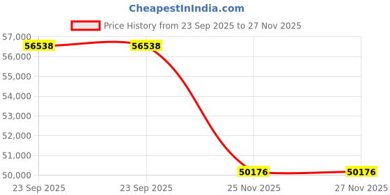 flipkart.com HP 15s Intel Core i5 8th Gen 8265U - (8 GB/1 TB HDD/Windows 10 Home) 15s-du0051TU Thin and Light Laptop Price History Graph from 23 Sep 2025 to 27 Nov 2025