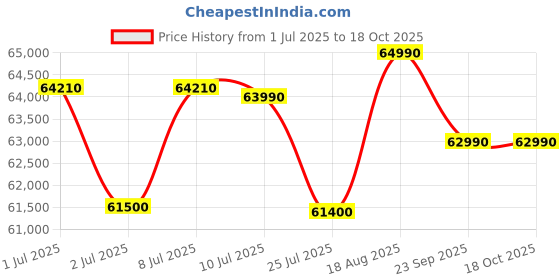 flipkart.com HP 15s Intel Core i7 12th Gen 1255U - (16 GB/512 GB SSD/Windows 11 Home) 15s-fq5190tu Thin and Light Laptop Price History Graph from 1 Jul 2025 to 17 Oct 2025