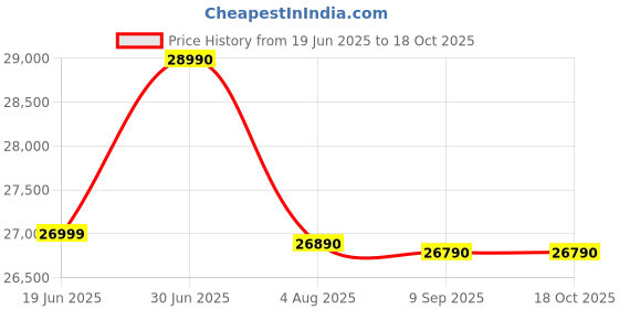 flipkart.com HP 15s Intel Pentium Gold 6405U - (4 GB/1 TB HDD/Windows 10 Home) 15s-du1052TU Thin and Light Laptop Price History Graph from 19 Jun 2025 to 18 Oct 2025