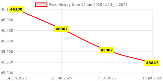 flipkart.com HP 178nw Multi-function WiFi Color Laser Printer Price History Graph from 14 Jun 2025 to 13 Jul 2025