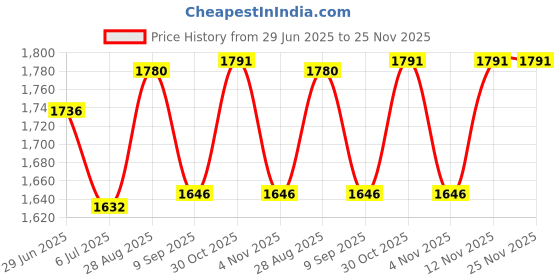flipkart.com HP 19.5V 3.33A 7.4 charger 65 W Adapter Price History Graph from 29 Jun 2025 to 24 Nov 2025