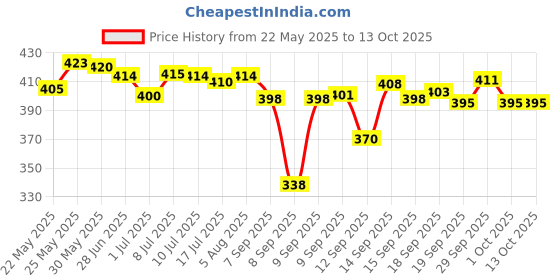 flipkart.com HP 2 IN1 OTG V220N 128 GB Pen Drive Compatible with Laptop, Mobile, Tablet, Desktop Computer USB 2.0, USB 3.0 Metal Case Price History Graph from 22 May 2025 to 13 Oct 2025