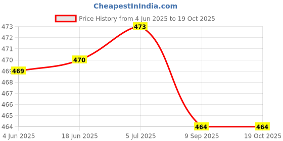 flipkart.com HP 2.0 V222W 32 GB Pen Drive Compatible with Laptop, Desktop Computer USB 2.0 Metal Case Price History Graph from 4 Jun 2025 to 17 Oct 2025