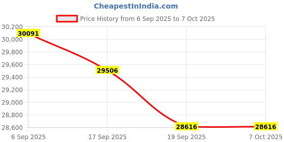 flipkart.com HP 2000 s2 ScanJet Pro 2000 s2 Sheet-feed Scanner Price History Graph from 6 Sep 2025 to 7 Oct 2025