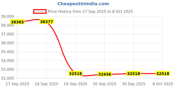 flipkart.com HP 2000S2 ScanJet Pro 2000 s2 Sheet-feed Scanner Price History Graph from 17 Sep 2025 to 8 Oct 2025