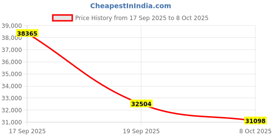 flipkart.com HP 2000S2 ScanJet Pro 2000 s2 Sheet-feed Scanner Price History Graph from 17 Sep 2025 to 8 Oct 2025
