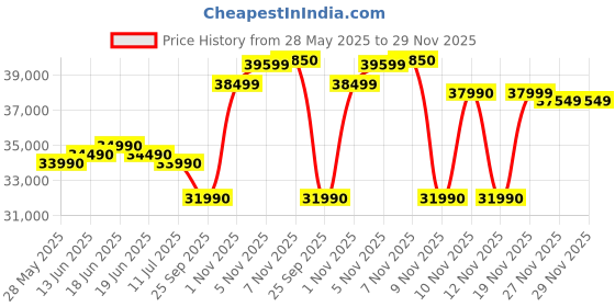flipkart.com HP (2024) Intel Core i3 12th Gen 1215U - (8 GB/512 GB SSD/Windows 11 Home) 15-fd0061TU Thin and Light Laptop Price History Graph from 28 May 2025 to 27 Nov 2025