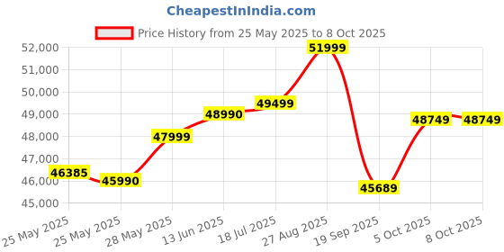 flipkart.com HP (2024) Laptop with Backlit Keyboard Intel Core i5 12th Gen 1235U - (8 GB/512 GB SSD/Windows 11 Home) 15-fd0070TU Thin and Light Laptop Price History Graph from 25 May 2025 to 8 Oct 2025