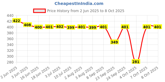 flipkart.com HP 215 64 GB Pen Drive Compatible with Mobile, Laptop, Desktop Computer, Audio Player, Tablet, Television USB 2.0 Metal Case Price History Graph from 2 Jun 2025 to 8 Oct 2025