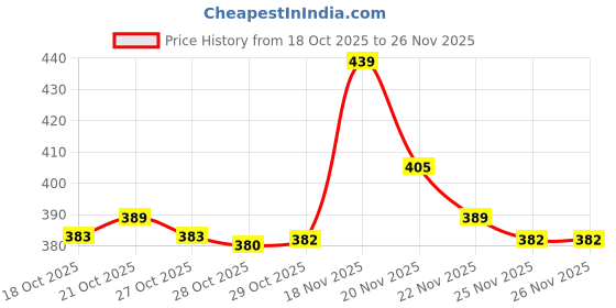 flipkart.com HP 220 128 GB Pen Drive Compatible with Desktop Computer USB 2.0 Metal Case Price History Graph from 18 Oct 2025 to 26 Nov 2025