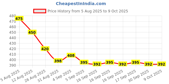 flipkart.com HP 220 Metal 128 GB Pen Drive Compatible with Audio Player, Laptop, Desktop Computer, Television, Netbook USB 2.0, USB 3.0 Metal Case Price History Graph from 5 Aug 2025 to 9 Oct 2025