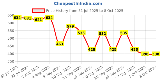 flipkart.com HP 220m 128 GB OTG Drive Compatible with Audio Player, Desktop Computer, Gaming Console, Laptop, Mobile, Netbook, Tablet USB 2.0 Metal Case Price History Graph from 31 Jul 2025 to 7 Oct 2025