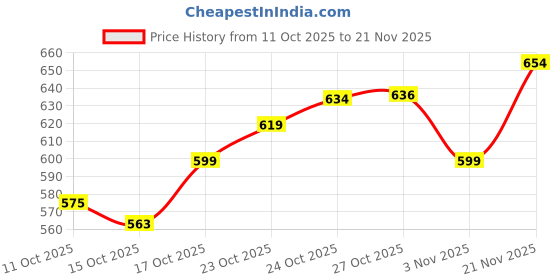 flipkart.com HP 220V 256 GB OTG Drive Compatible with Desktop Computer USB 2.0 Metal Case Price History Graph from 11 Oct 2025 to 21 Nov 2025