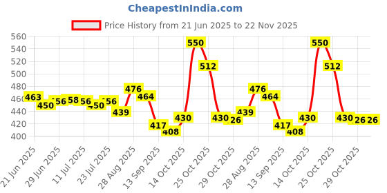 flipkart.com HP 220VW 2.0/3.0 128 GB Pen Drive Compatible with Audio Player, Desktop Computer, Gaming Console, Laptop, Television USB 2.0 Metal Case Price History Graph from 21 Jun 2025 to 22 Nov 2025