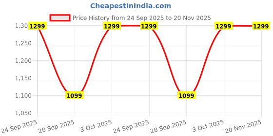 flipkart.com HP 230 Wireless Keyboard Wireless Standard Laptop Keyboard Compatible with Desktop, Laptop, Mac 230 Wireless Keyboard Price History Graph from 24 Sep 2025 to 20 Nov 2025