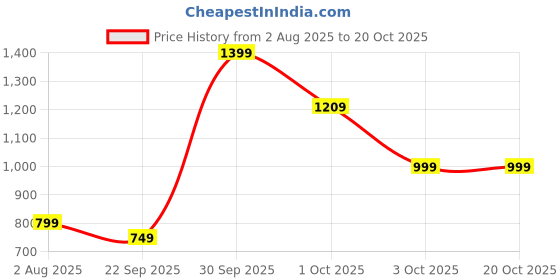 flipkart.com HP 240 / Ambidextrous, 1 AA battery gives 24 months battery life, upto 1600 DPI Wireless Optical Mousewith Bluetooth Price History Graph from 2 Aug 2025 to 19 Oct 2025