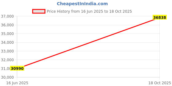 flipkart.com HP 240 G8 Intel Core i3 11th Gen 1115G4 - (8 GB/1 TB HDD/Windows 11 Home) G8 240 Thin and Light Laptop Price History Graph from 16 Jun 2025 to 18 Oct 2025