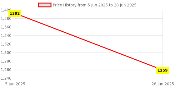 flipkart.com HP 240 Wireless Ambidextrous Optical Gaming Mouse with Bluetooth Price History Graph from 5 Jun 2025 to 28 Jun 2025