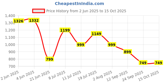 flipkart.com HP 240 Wireless Mechanical Mouse Ambidextrous, 1 AA battery gives 24 months battery life, upto 1600 DPIwith Bluetooth Price History Graph from 2 Jun 2025 to 15 Oct 2025
