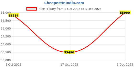 flipkart.com HP 240R G9 (2025) Intel Core 5 14th Gen 120U - (32 GB/512 GB SSD/Windows 11 Home) 240R G9 Thin and Light Laptop Price History Graph from 5 Oct 2025 to 3 Dec 2025