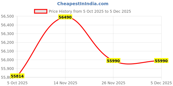 flipkart.com HP 240R G9 (2025) Intel Core 5 14th Gen 120U - (32 GB/512 GB SSD/Windows 11 Pro) 240R G9 Thin and Light Laptop Price History Graph from 5 Oct 2025 to 5 Dec 2025