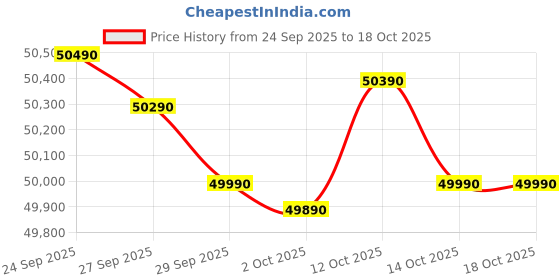 flipkart.com HP 240R G9 (2025) Intel Core i5 13th Gen 1334U - (16 GB/512 GB SSD/Windows 11 Home) 240R G9 Thin and Light Laptop Price History Graph from 24 Sep 2025 to 18 Oct 2025