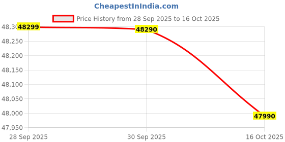 flipkart.com HP 240R G9 (2025) Intel Core i5 13th Gen 1334U - (8 GB/512 GB SSD/Windows 11 Pro) 240R G9 Thin and Light Laptop Price History Graph from 28 Sep 2025 to 16 Oct 2025