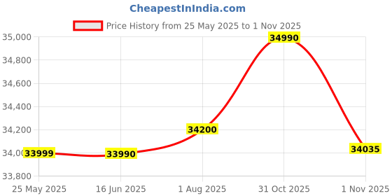 flipkart.com HP 240R G9 Intel Core i3 13th Gen 1315U - (8 GB/512 GB SSD/DOS) B10MRAT Business Laptop Price History Graph from 25 May 2025 to 1 Nov 2025